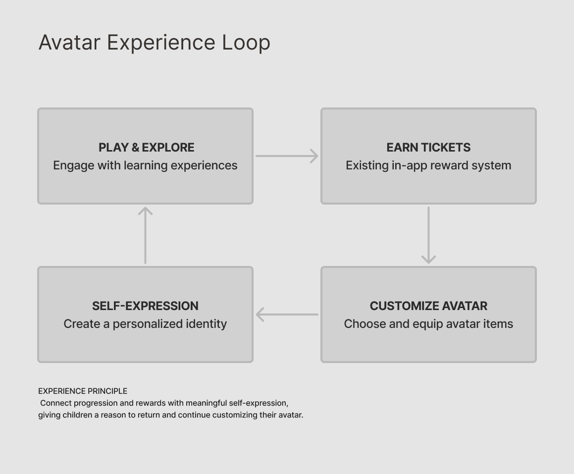 Avatar Experience Loop connecting play and exploration, ticket rewards, avatar customization, self-expression, and continued participation