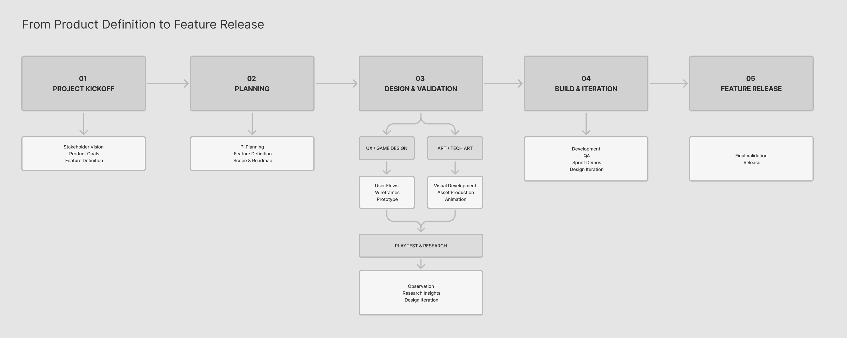 Diagram showing the cross-functional process from product definition through planning, design, research, development, QA, and feature release