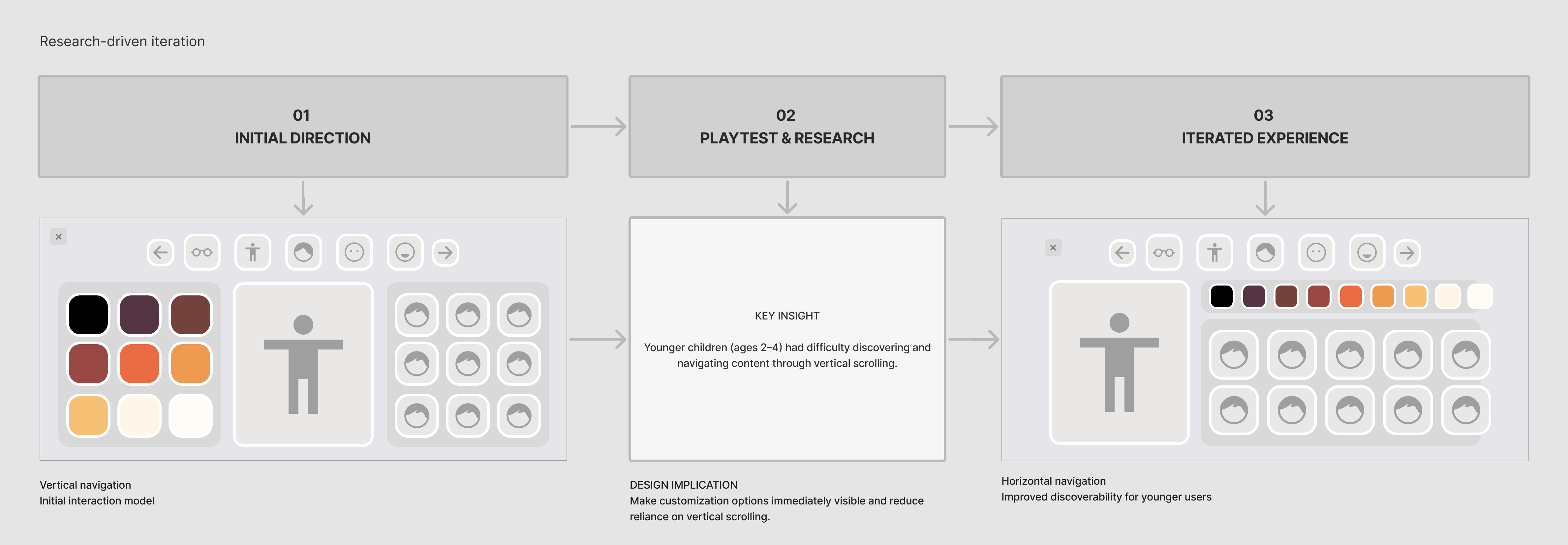 Research-driven iteration showing the shift from vertical navigation to horizontal navigation after playtesting with younger children
