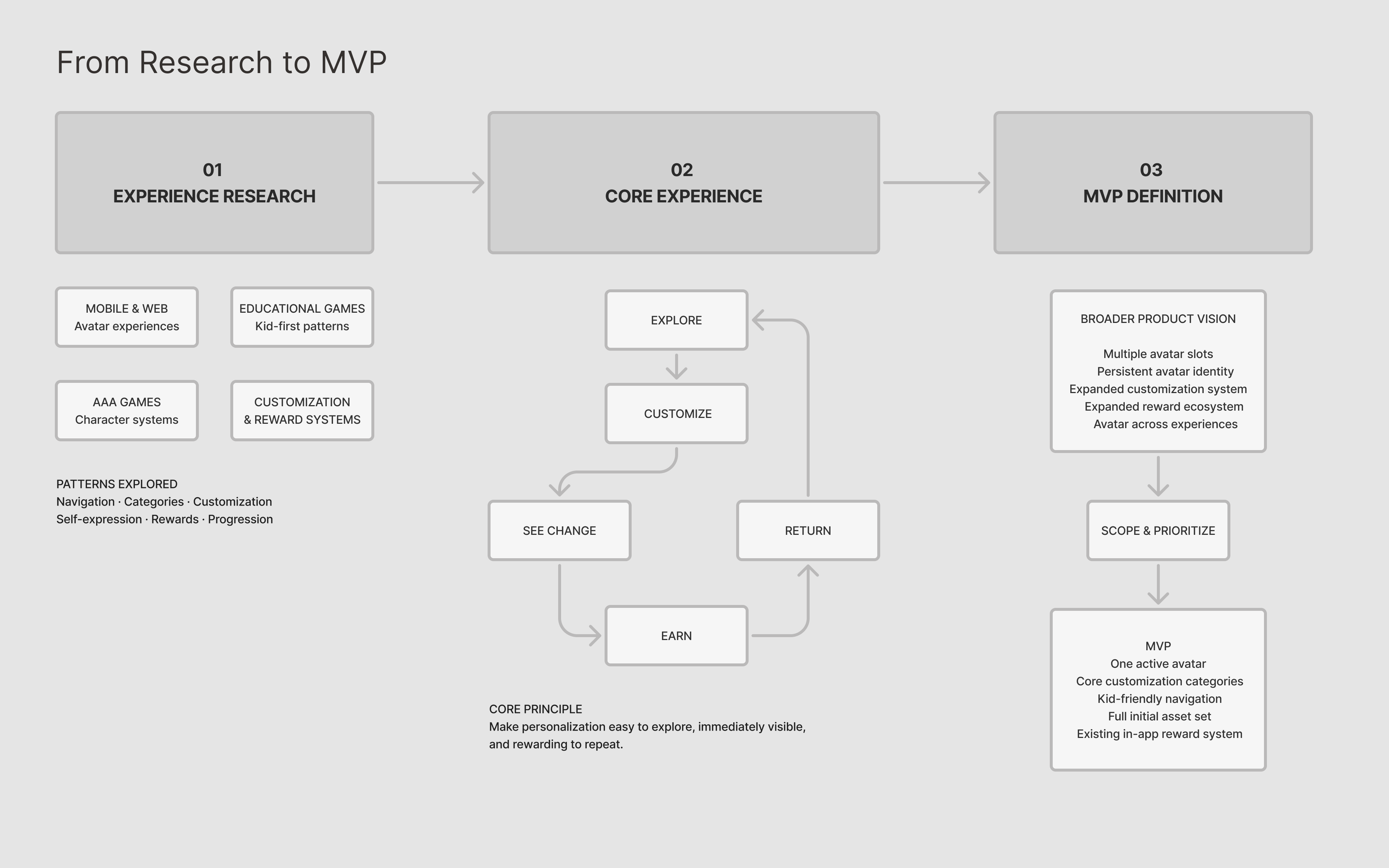 From Research to MVP diagram showing experience research, the core avatar experience, broader product vision, and MVP definition